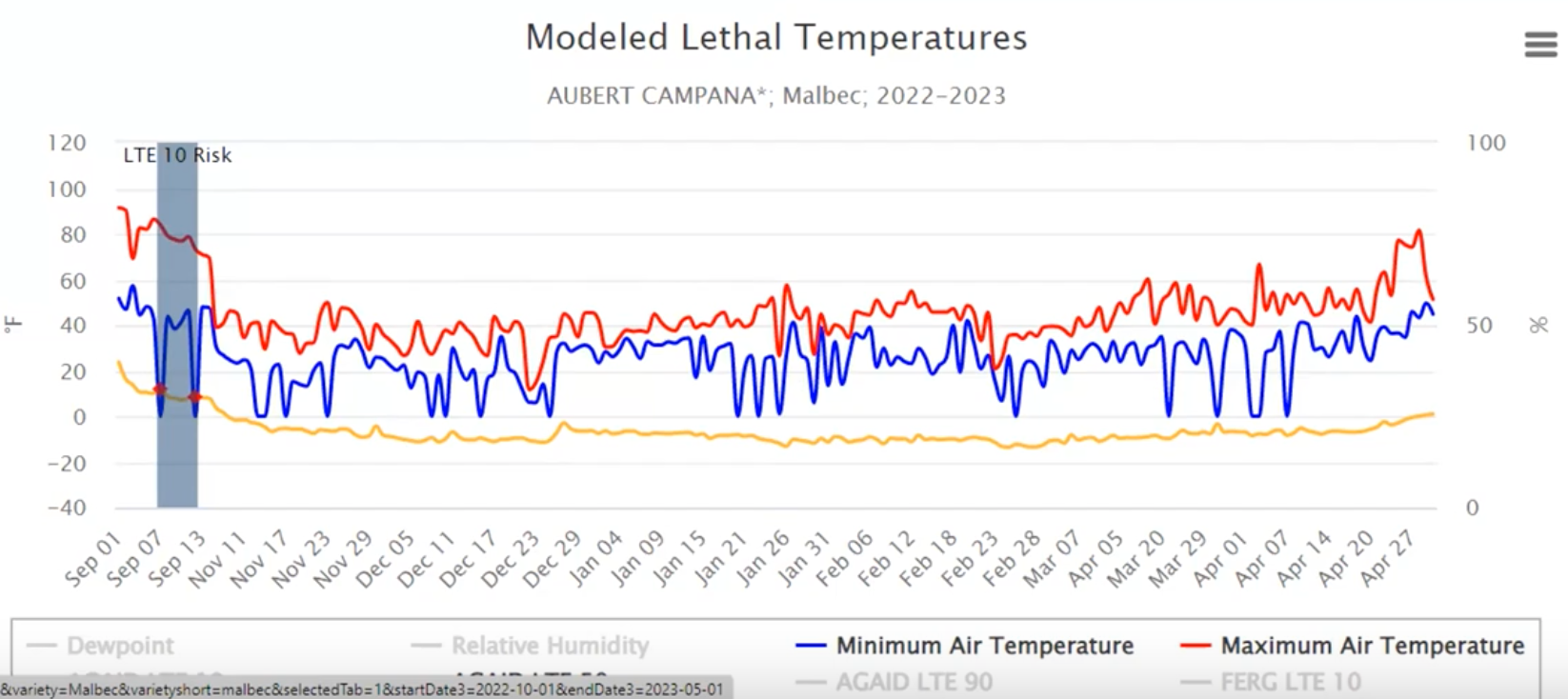One of the teams' AI products (from the paper's Fig. 1): an AI-powered agricultural tool showing modeled lethal temperatures for a grape variety across a season.
