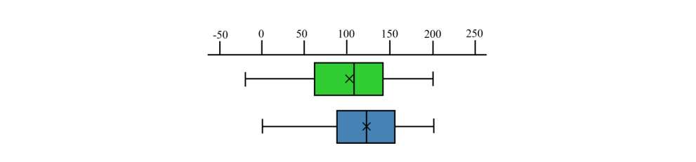 Mental model scores (from the paper's Fig. 9): Post-GenderMag participants (blue, bottom) had significantly better mental model scores than Original participants (green, top).