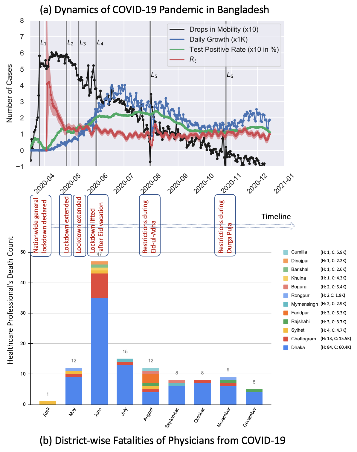 From the preprint's Figure 1: (a) COVID-19 dynamics in Bangladesh — reproduction rate, test-positive rate, mobility, and daily case growth over 2020, annotated with lockdown events; (b) district-wise physician fatalities, peaking at 47 deaths in June 2020.