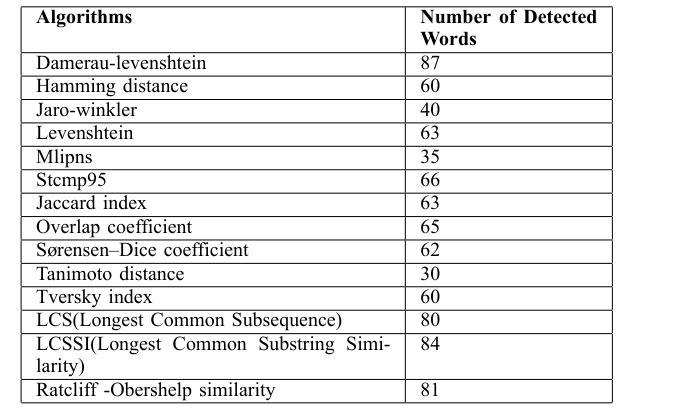 The paper's Table IV: number of words (out of 100) corrected by each of the 14 TextDistance-library algorithms. Damerau–Levenshtein performed best with 87.